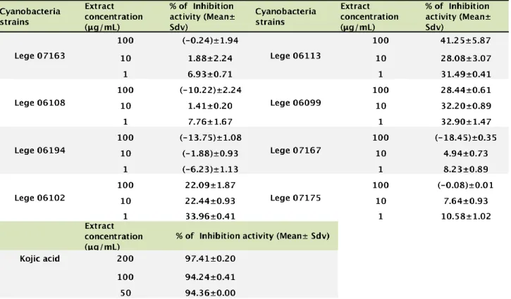 Table  9:  Inhibitory  activity  of  cyanobacteria  as  determined  by  mushroom  tyrosinase  enzyme against L-DOPA  