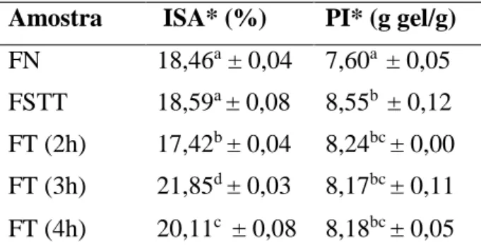 Tabela  2.  Percentual  médio  de  índice  de  solubilidade em água e poder de inchamento de  água  das  farinhas  de  banana  verde  nativa  e  modificadas