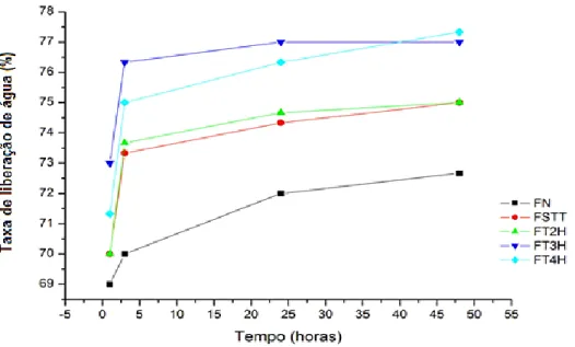 Figura 1. Determinação da taxa de liberação de água (%) de pastas (1% m/v) de farinha de banana  verde nativa e modificadas