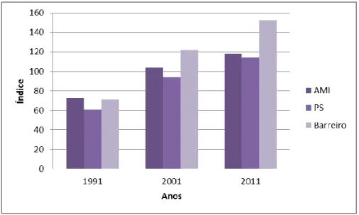 Figura 11 – Índice de envelhecimento do Barreiro, da PS e da AML (1991, 2001 e 2011)  Fonte: INE 
