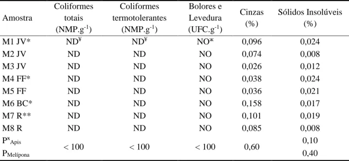 Tabela  1:  Análises  microbiológicas,  cinzas  e  sólidos  insolúveis  das  amostras  de  méis  de  tiúba  produzidas na região do cerrado maranhense