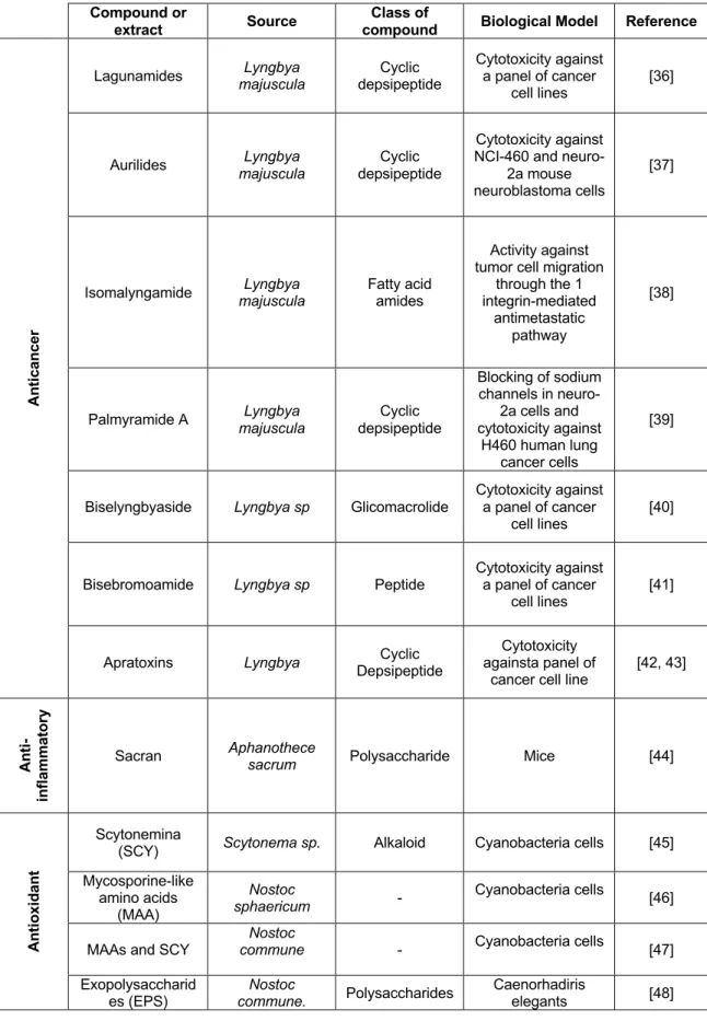 Table  2  -  Marine  cyanobacteria  compounds  with  bioactive  potential  (anticancer,  anti- anti-inflammatory, antioxidant, antiparasitic, photoprotective and whitening)