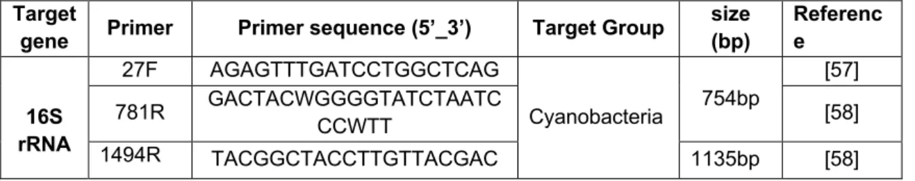 Table 4 - Primer pairs used for amplification of the 16S rRNA gene  Target 