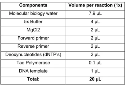 Table 5 - Mastermix components of the PCR reaction  Components  Volume per reaction (1x)  Molecular biology water  7.9 µL 