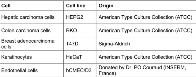 Table 7 - Cell lines included in the study 