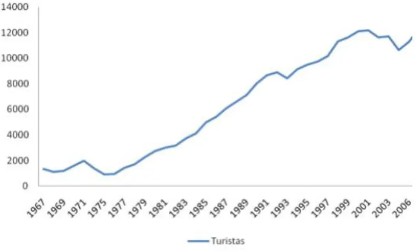 Gráfico 5: Atividade económica 2000 - 2010 