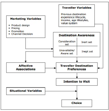 Figura 2: Modelo geral do processo de decisão da escolha de um destino turístico 