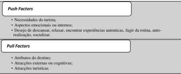 Figura 4: Push and Pull factors 
