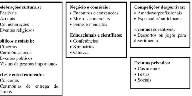 Figura 3 - Tipologias dos eventos planeados. 