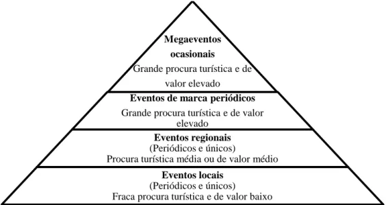 Figura 6 - Pirâmide hierárquica de formulação e avaliação estratégica de eventos turísticos