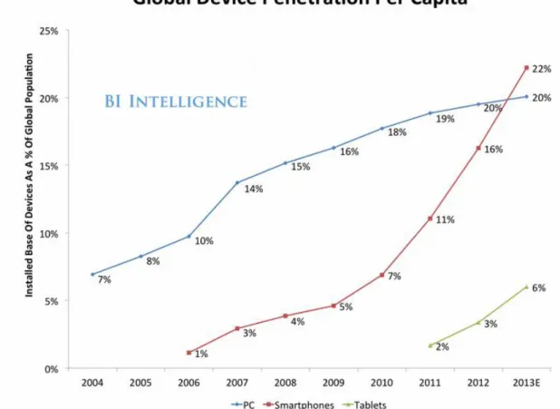 Gráfico 1 Penetração global de dispositivos móveis 