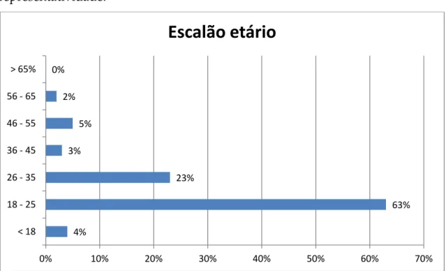 Gráfico 4 Distribuição Etária da Amostra 4%  63% 23% 3% 5% 2% 0% 0% 10% 20% 30% 40% 50% 60%  70% &lt; 18 18 - 25 26 - 35 36 - 45 46 - 55 56 - 65 &gt; 65% Escalão etário 