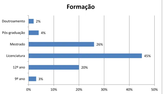 Gráfico 5 Habilitações literárias da amostra 3%  20%  45% 26% 4% 2% 0% 10% 20% 30% 40%  50% 9º ano 12º ano Licenciatura Mestrado Pós-graduação Doutroamento Formação 