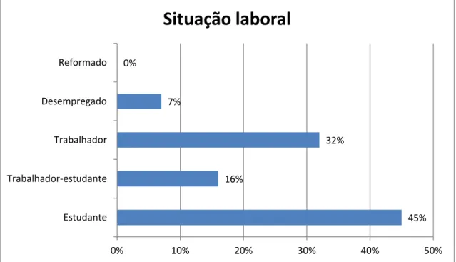 Gráfico 6 Situação laboral da amostra         45% 16% 32% 7% 0% 0% 10% 20% 30% 40%  50% Estudante Trabalhador-estudante Trabalhador Desempregado Reformado Situação laboral 