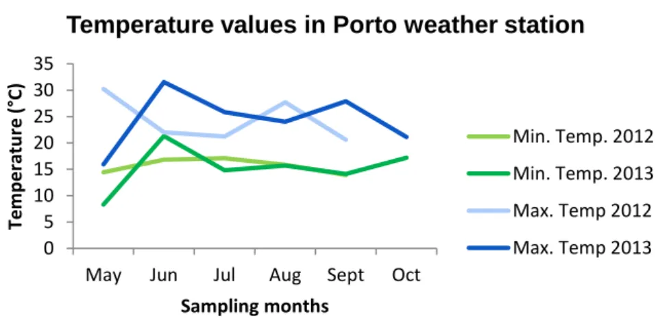 Figure  11. Minimum  and  maximum  temperatures  registered  in Porto  weather  station  in the  sampling  periods  of  2012  and 2013 (data provided by IPMA)