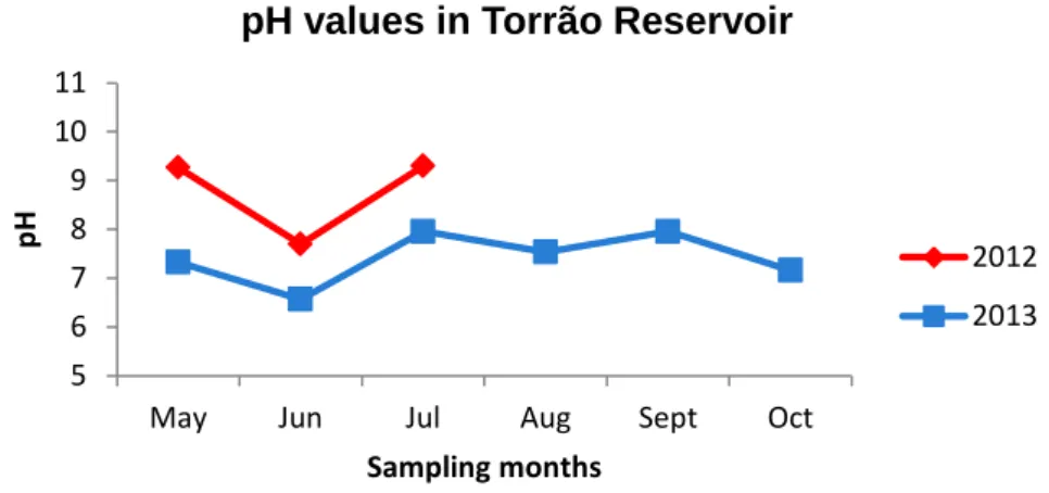 Figure 14. pH values registered in Torrão Reservoir in the sampling periods of 2012 and 2013