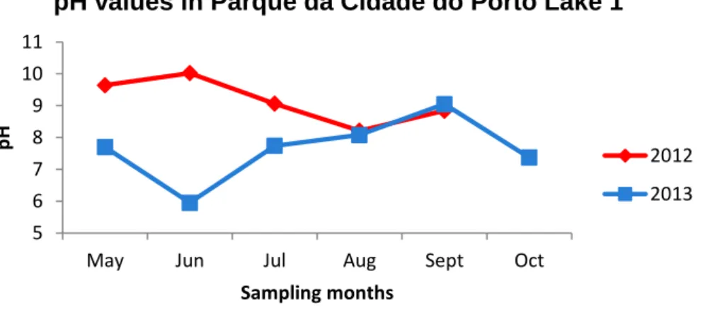 Figure 16. pH values registered in Parque da Cidade do Porto Lake 1 in the sampling periods of 2012 and 2013