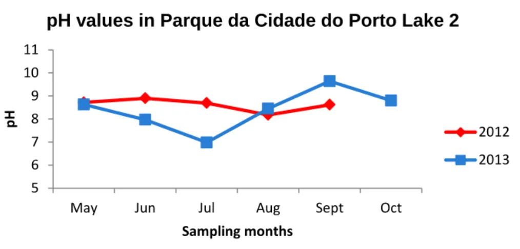 Figure 18. pH values registered in Parque da Cidade do Porto Lake 3  in the sampling periods of 2012 and 2013