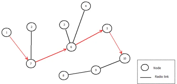 Figure 2.1: 10-node-WSN sending a message from node 1 to node 10