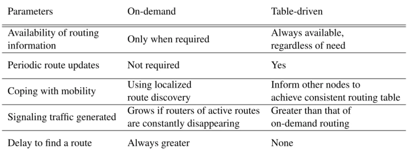 Table 2.1: Difference between reactive and proactive protocols