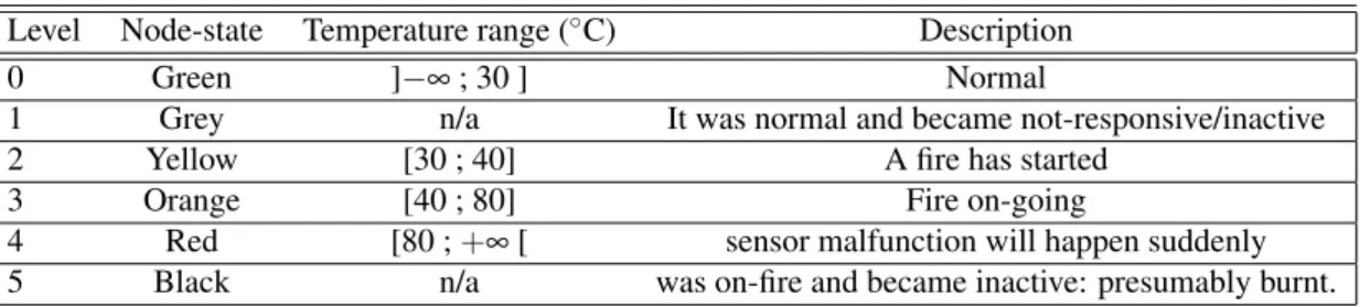 Table 3.1: Description of all the possible node states Level Node-state Temperature range ( ◦ C) Description