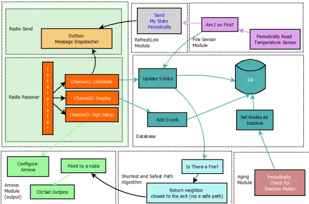 Figure 4.1: Simplified diagram describing system’s functions