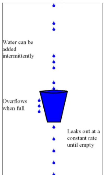 Figure 4.2: Leaky Bucket analogy