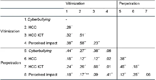 Table 4. Correlations between measured variables (Pearson’s coefficient). 