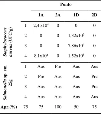 Tabela 2- Contagem de Staphylococcus aureus  e  presença  de  Salmonella  sp.  em  carne  moída  nos estabelecimentos comerciais estudados nos  diferentes tempos de coleta