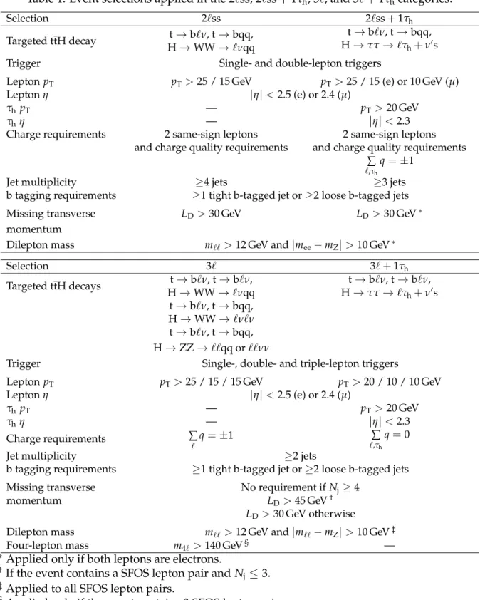 Table 1: Event selections applied in the 2 ` ss, 2 ` ss + 1τ h , 3 ` , and 3 ` + 1τ h categories