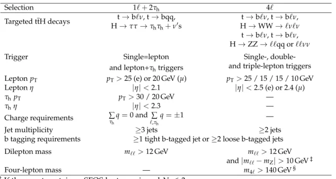 Table 2: Event selections applied in the 1 ` + 2τ h and 4 ` categories.