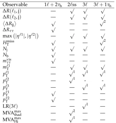 Table 3: Observables used as input to the BDTs that separate the ttH signal from the ttV and tt+jets backgrounds in the 1 ` + 2τ h , 2 ` ss, 3 ` , and 3 ` + 1τ h categories.