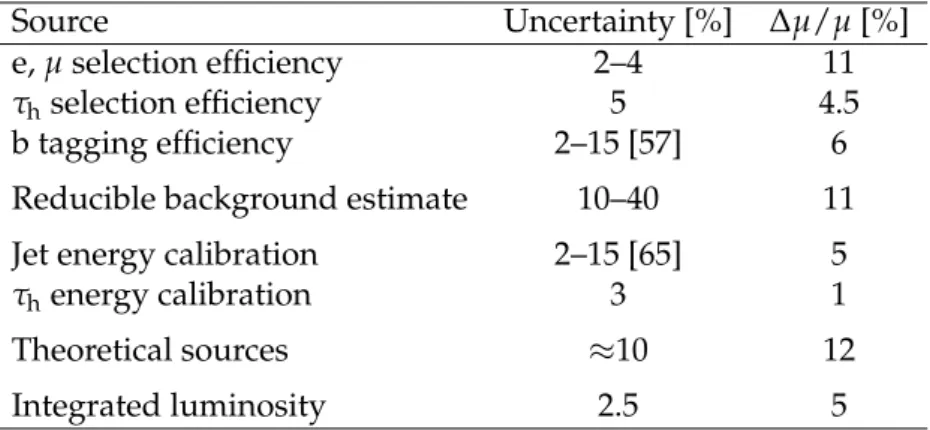 Table 4: Summary of the main sources of systematic uncertainty and their impact on the com- com-bined measured ttH signal rate µ