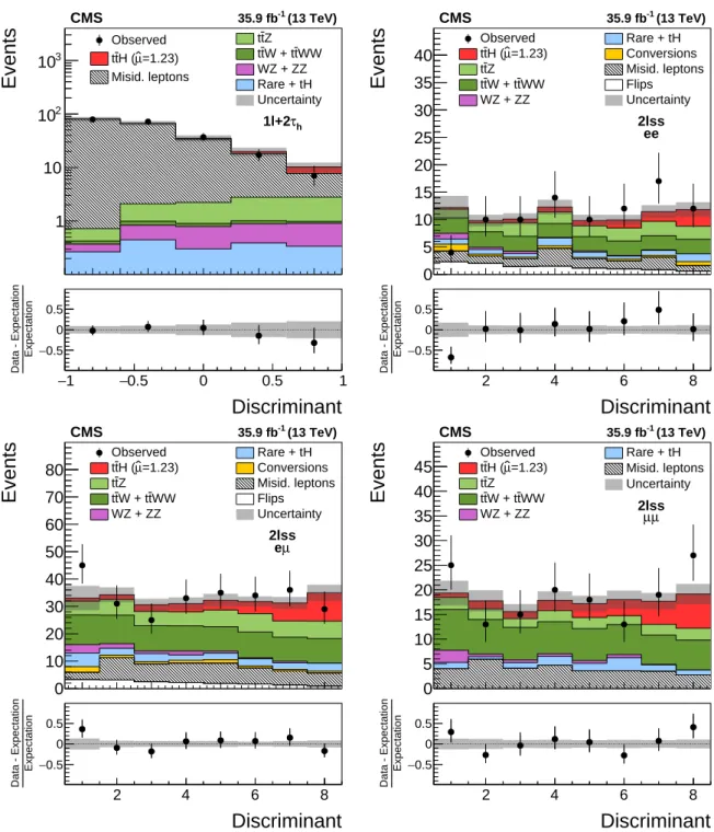 Figure 2: Distributions in the discriminating observables used for the signal extraction in the 1 ` + 2τ h category (top left) and in different subcategories of the 2 ` ss category (top right and bottom row), compared to the SM expectation for the ttH sign