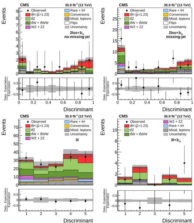 Figure 3: Distributions in the discriminating observables used for the signal extraction in the