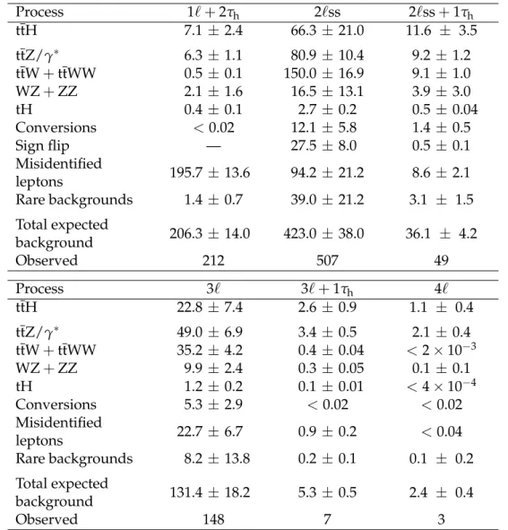Table 5: Numbers of events selected in the different categories compared to the SM expectations for the ttH signal and background processes