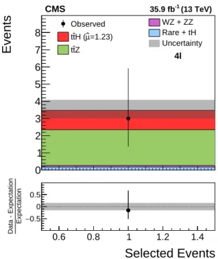 Figure 4: Number of events observed and expected in the 4 ` category. The distributions ex- ex-pected for signal and background processes are shown for the values of nuisance parameters obtained from the combined ML fit and µ = µˆ = 1.23, corresponding to 