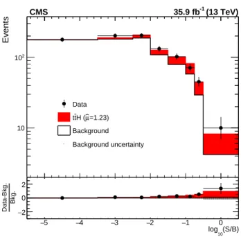 Figure 5: Distribution of the decimal logarithm of the ratio between the expected signal and expected background in each bin of the distributions used for the signal extraction