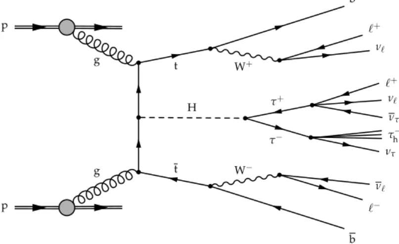 Figure 1: An example of a Feynman diagram for ttH production, with subsequent decay of the Higgs boson to a pair of τ leptons, producing a final state with two same-sign leptons and one reconstructed hadronic τ lepton decay (τ h ).