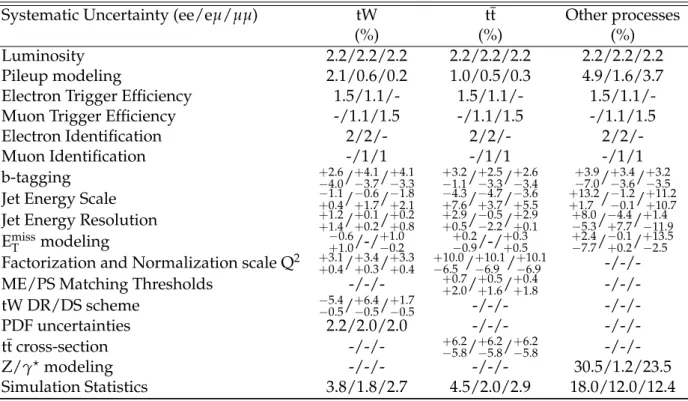 Table 2: Impact of each individual source of systematic uncertainty on the rate of the different processes in the signal region for each final state