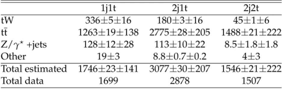Table 1: Event yields in the different regions. The simulation is quoted with statistical (first) and systematic uncertainties (second)