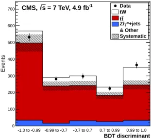 Figure 4: Distribution of the BDT discriminant in the signal region (1j1t) in data and simulation.