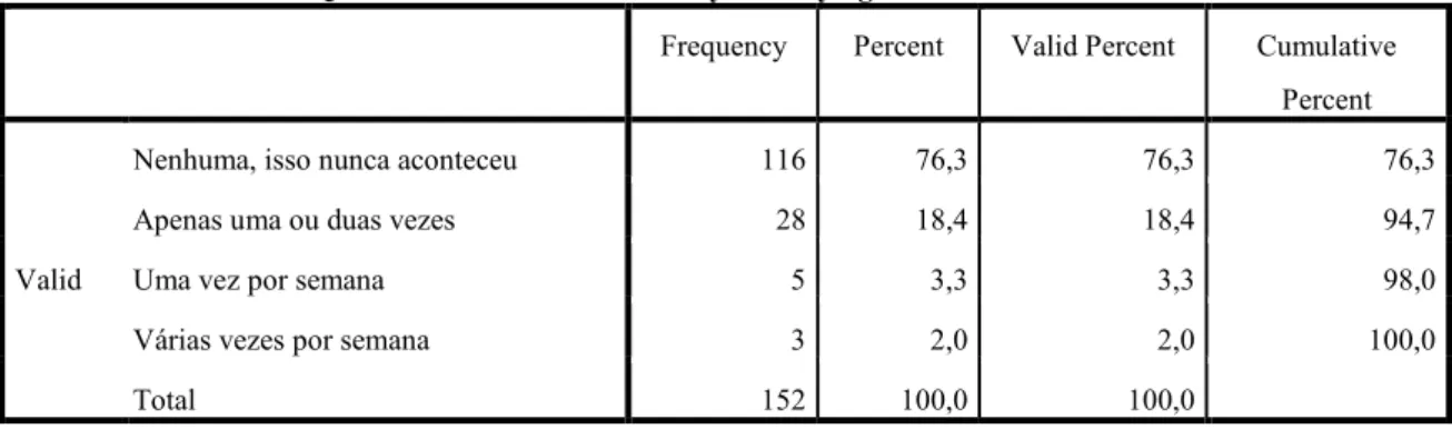 Tabela 14. Distribuição de frequências da variável Perpetração de cyberbullying através do telemóvel  