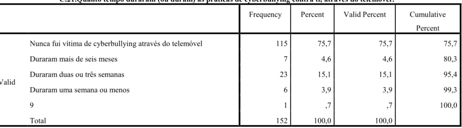Tabela 18. Distribuição de frequências da variável Vitimização de cyberbullying pela Internet