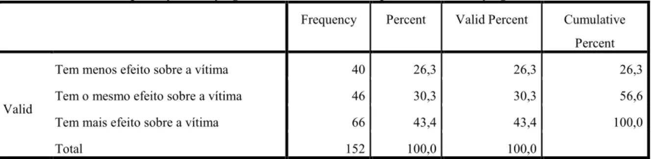 Tabela  21.  Distribuição  de  frequências  da  variável  Duração  das  práticas  de  cyberbullying  através  da  Internet