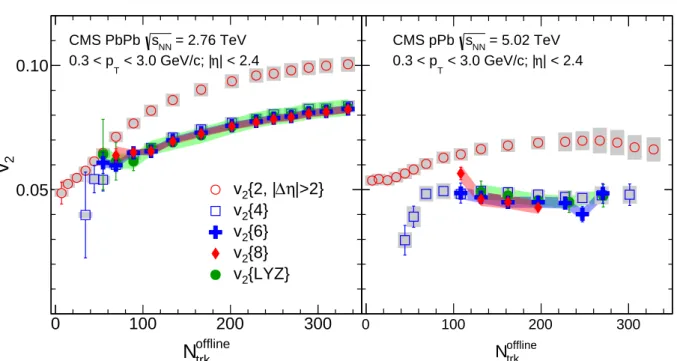 Figure 2: The v 2 values as a function of N trk offline . Open data points are published two- and four- four-particle v 2 results [35]
