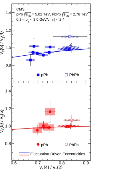 Figure 3: Cumulant ratios v 2 { 6 } /v 2 { 4 } (top) and v 2 { 8 } /v 2 { 6 } (bottom) as a function of v 2 { 4 } /v 2 { 2 } in pPb collisions at √
