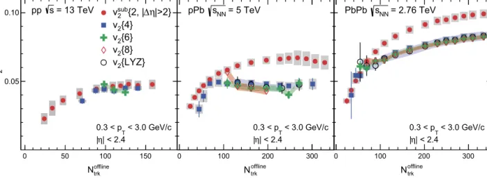 Fig. 10. Left: the v sub 2 { 2 , | η | > 2 } , v 2 { 4 } and v 2 { 6 } values as a function of N trk oﬄine for charged particles, averaged over 0 