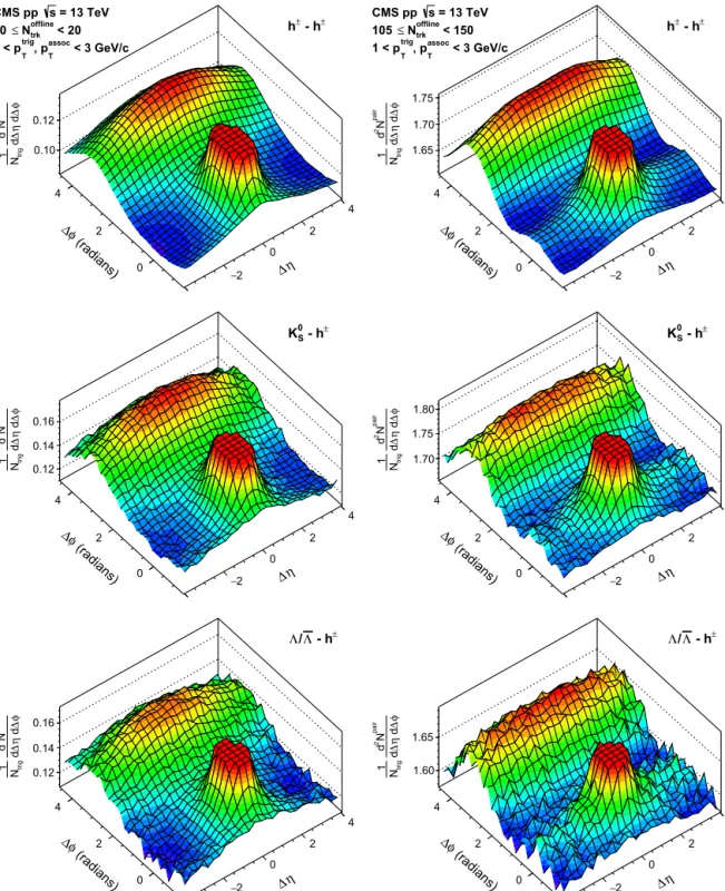 Fig. 1. The 2D two-particle correlation functions for inclusive charged particles (top), K 0 S particles (middle), and  /  particles (bottom), with 1 < p trig T < 3 GeV/c and associated charged particles with 1 < p assoc T < 3 GeV/c, in low-mul