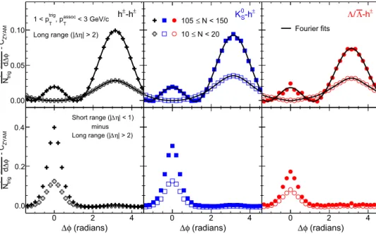 Fig. 2. The 1D φ correlation functions for the long-range (top) and short- minus long-range (bottom) regions after applying the ZYAM procedure in the multiplicity range 10 ≤ N oﬄine trk < 20 (open symbols) and 105 ≤ N oﬄinetrk < 150 (ﬁlled symbols) o